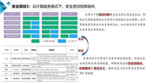 基于云計算的業務安全風控產品技術要求介紹與《云計算安全白皮書（2018）》在總公司業務承接中的指導意義